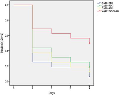 Ambroxol Hydrochloride Combined with Fluconazole Reverses the Resistance of Candida albicans to Fluconazole